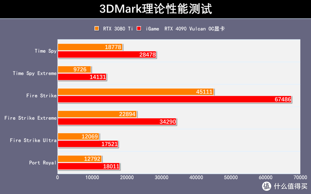 iGame RTX 4080火神OC显卡评测：DLSS 3技术让性能再度飞跃