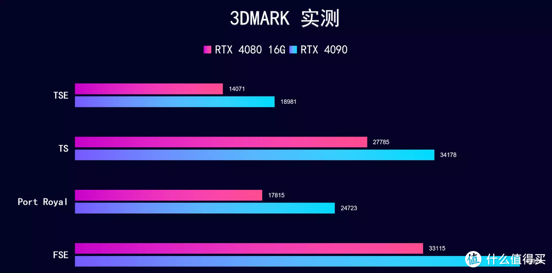 首发评测 iGame RTX 4080 水神，常规性能升级