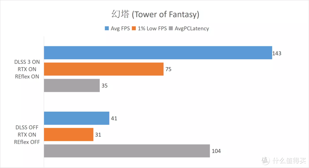 首发评测 iGame RTX 4080 水神，常规性能升级