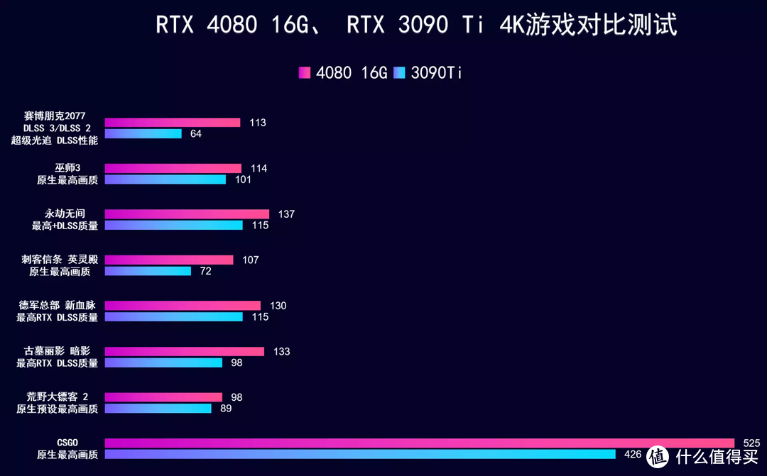 首发评测 iGame RTX 4080 水神，常规性能升级