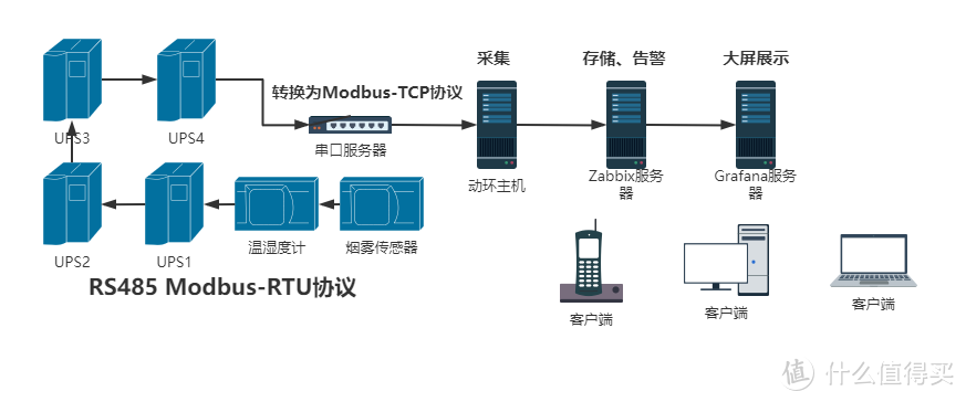 采用开源Zabbix+500块硬件平替5万块动环检测系统，实现UPS、温湿度、烟雾等数据采集、存储、告警、大屏展示