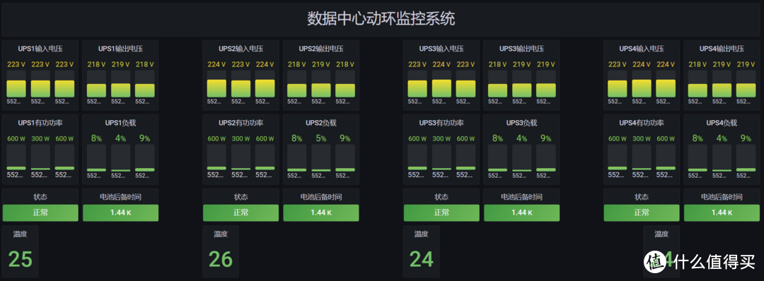 采用开源Zabbix+500块硬件平替5万块动环检测系统，实现UPS、温湿度、烟雾等数据采集、存储、告警、大屏展示