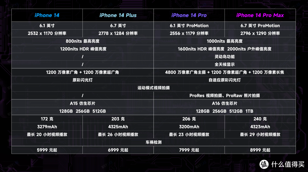 iPhone 14 全系列横评：升级 iOS 16.1 后，A16 的性能是完全体了吗？