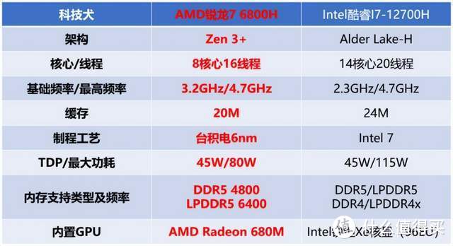 锐龙7 6800H核显版对比i7-12700H谁更强？华硕无畏Pro15详细评测