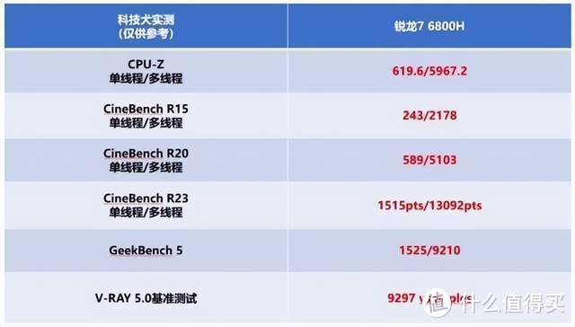 锐龙7 6800H核显版对比i7-12700H谁更强？华硕无畏Pro15详细评测