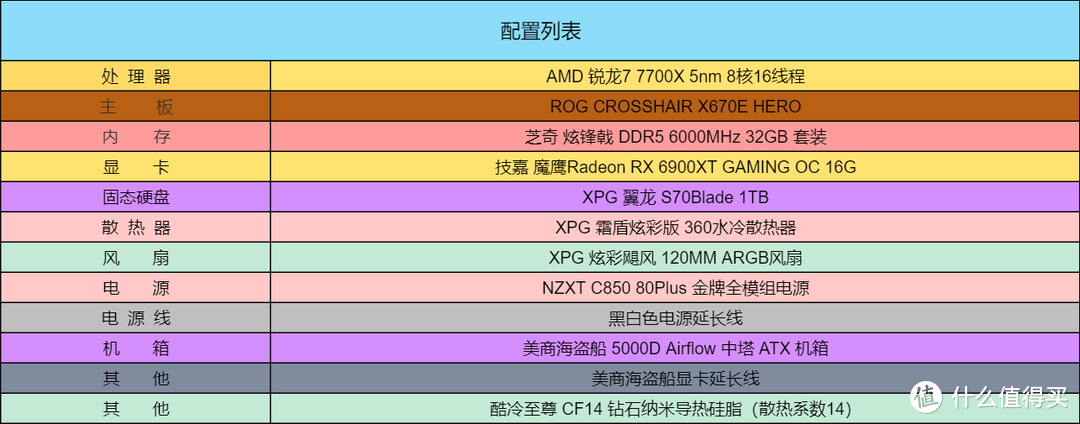 3A平台真香，性能直接起飞！AMD 7700X+X670E+DDR5 6000+6900XT详测！