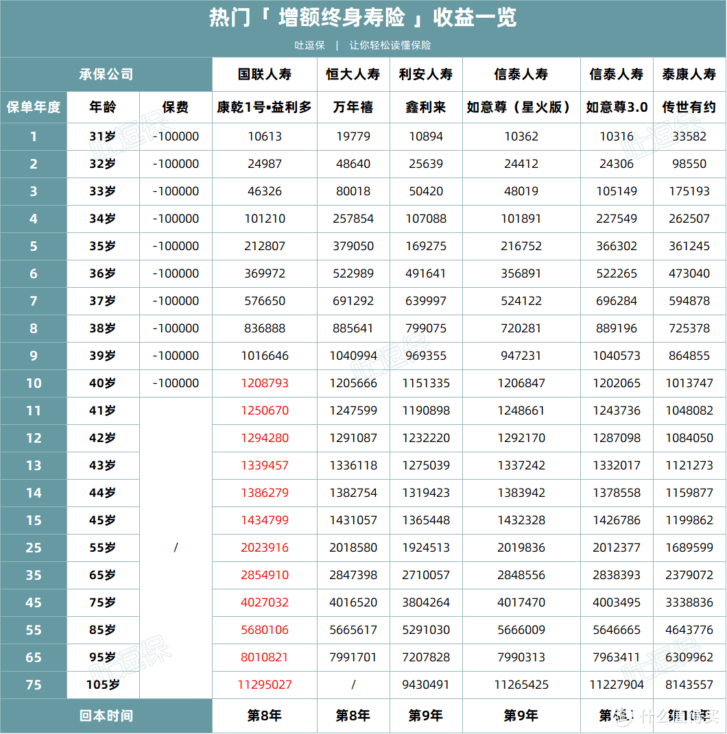 10年交现价王者！适合打工人存钱的国联益利多~