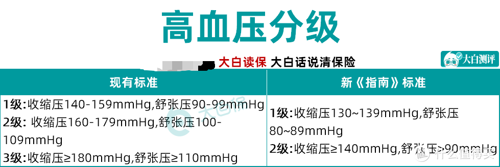 带病投保：确诊高血压，会不会影响买保险？还有哪些保险可以买？