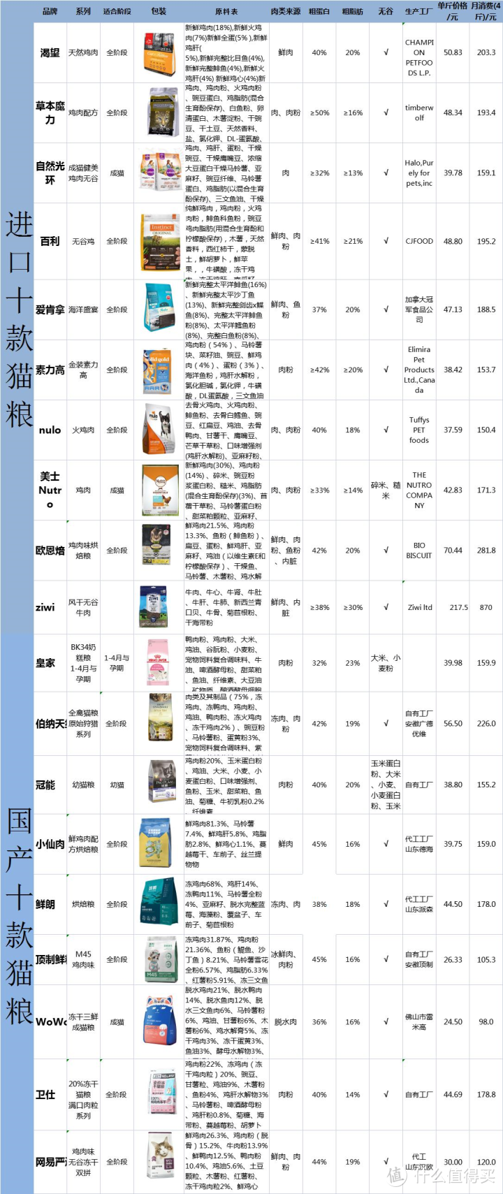 二十款品牌猫粮推荐，进口国产均有推荐，销量口碑皆佳的猫粮推荐！