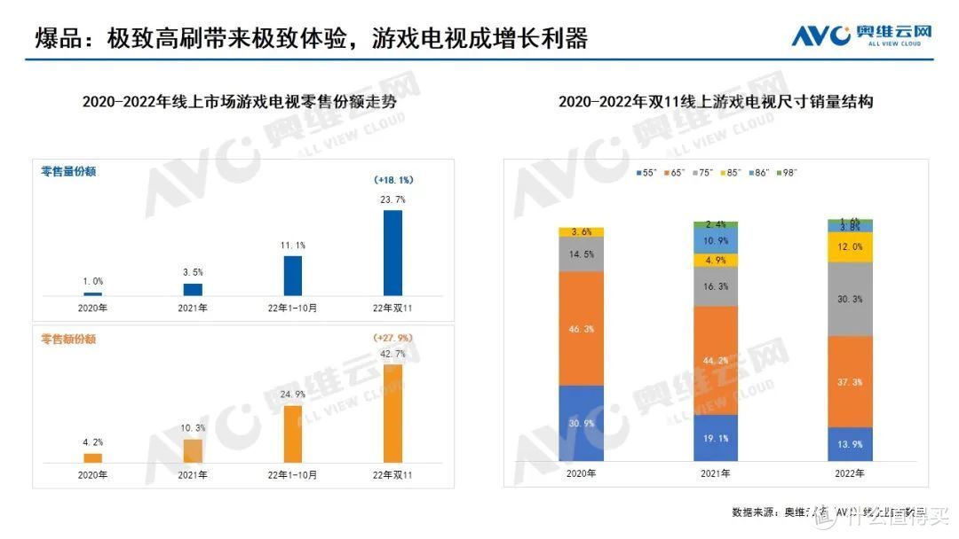 【彩电双11报告】规模回落，品质成为消费主旋律