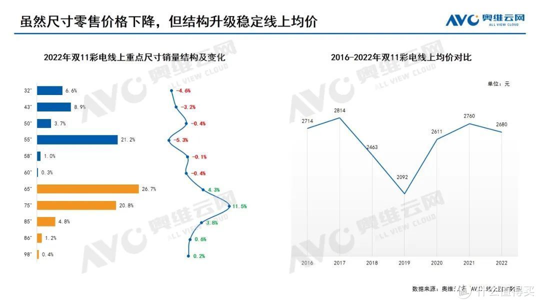 【彩电双11报告】规模回落，品质成为消费主旋律