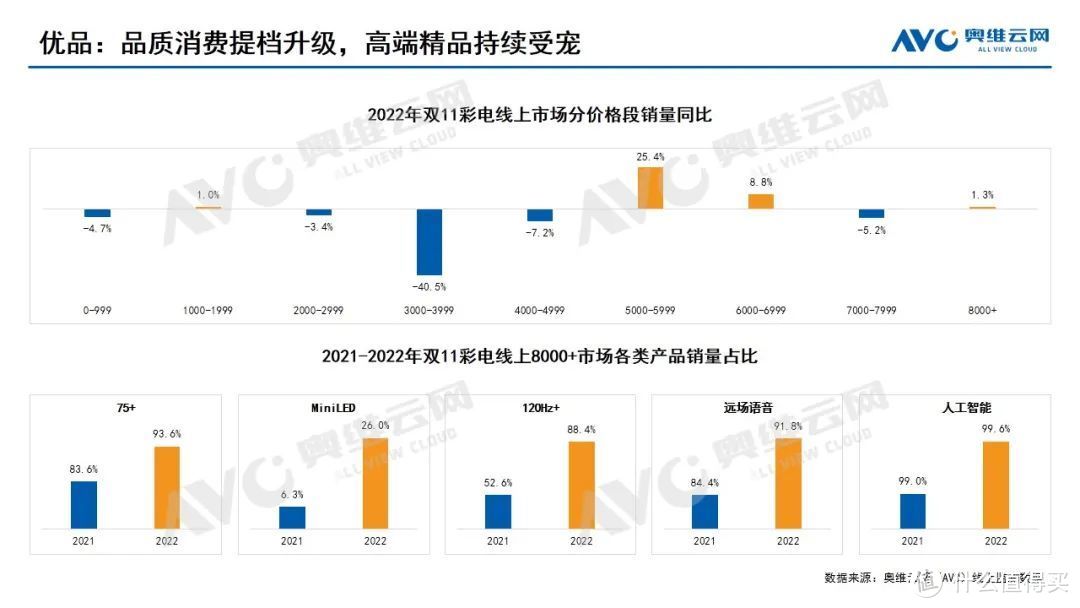 【彩电双11报告】规模回落，品质成为消费主旋律