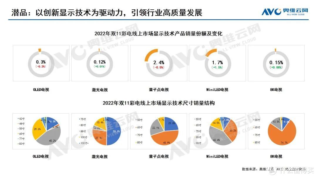 【彩电双11报告】规模回落，品质成为消费主旋律