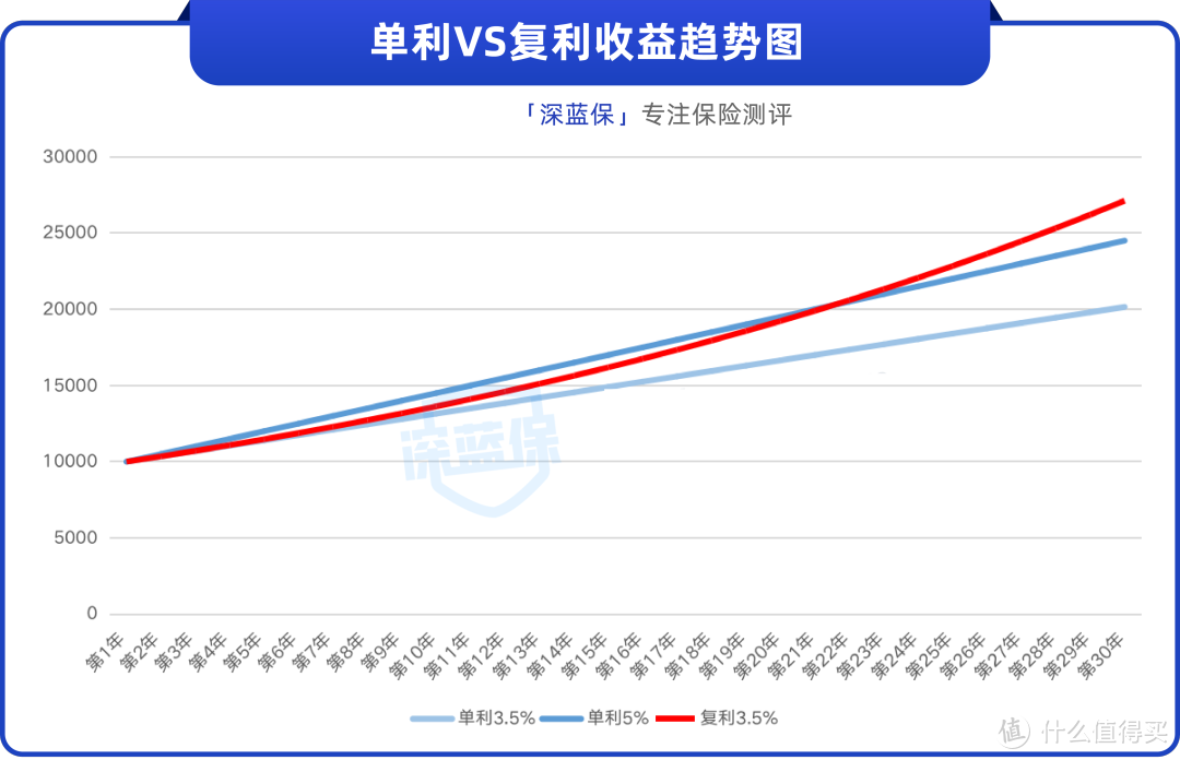 现在没买增额寿，等于20年前没买房？是营销噱头吗？