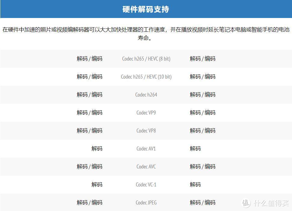 英特尔12代cpu核显解码能力