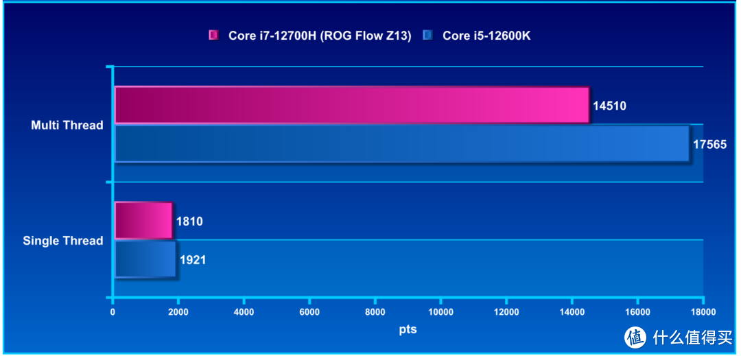 CineBench R23：DDR5-5200