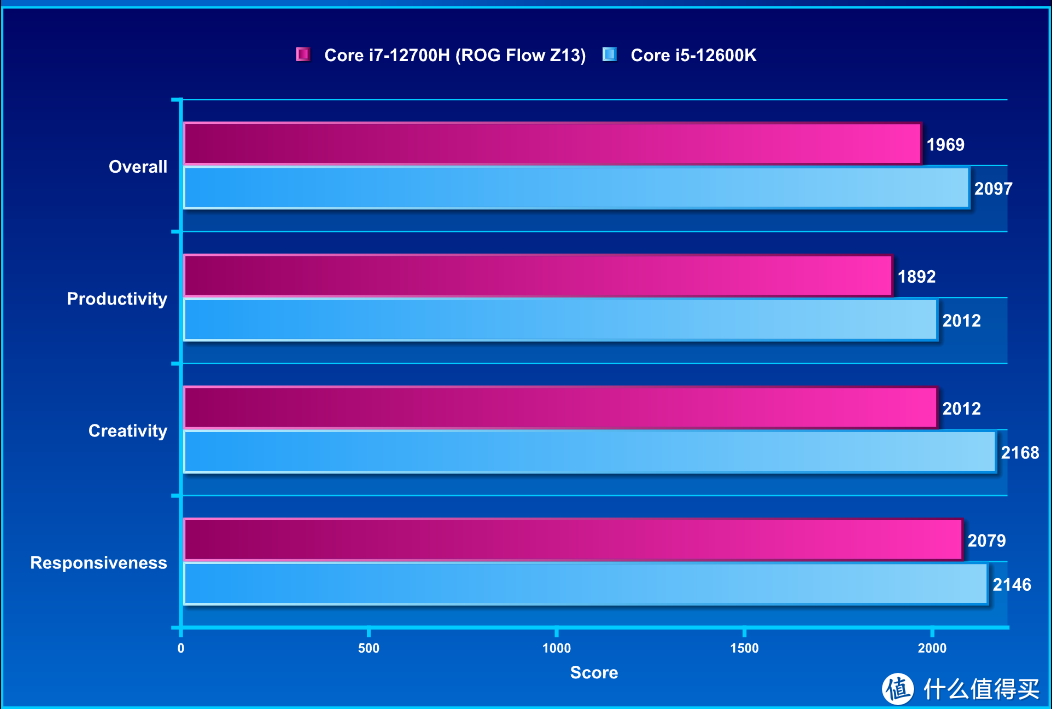 CrossMark：1.0.1.85，DDR5-5200