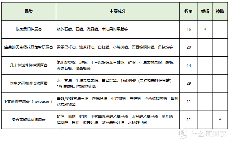 一年N度的咬嘴皮环节又双叒叕来了！精选6款润唇膏大测评 ：哪一款才是唇纹终结者？哪款又是性价比之王？