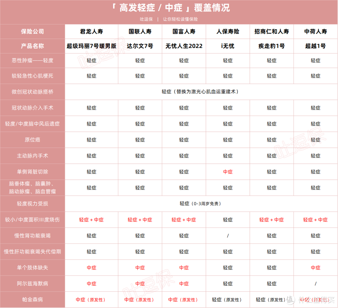 各路卷王齐上阵，爆款重疾怎么选？