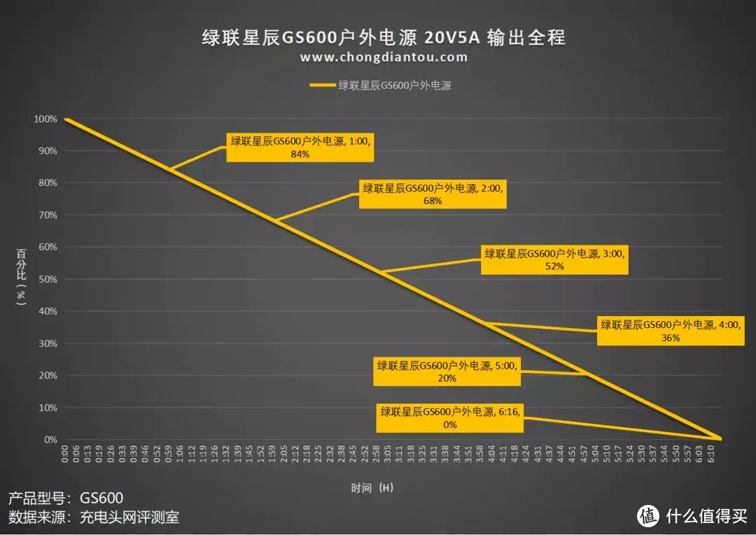 3000+循环寿命铁锂电芯，无惧颠簸用电更安心，绿联星辰 GS600 户外电源评测