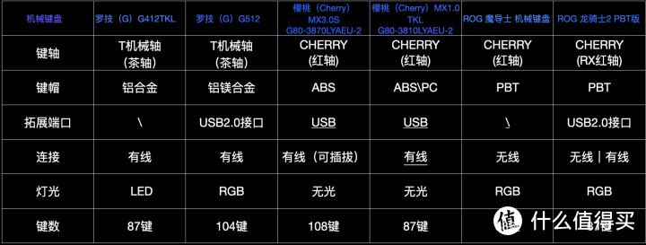 机械键盘必入2022推荐、不同品牌测评比对推荐（罗技、樱桃、ROG）