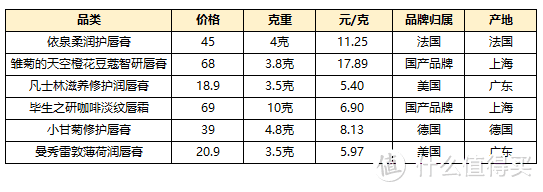 一年N度的咬嘴皮环节又双叒叕来了！精选6款润唇膏大测评 ：哪一款才是唇纹终结者？哪款又是性价比之王？