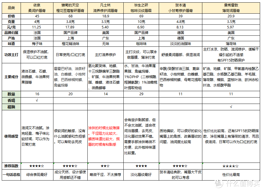 一年N度的咬嘴皮环节又双叒叕来了！精选6款润唇膏大测评 ：哪一款才是唇纹终结者？哪款又是性价比之王？