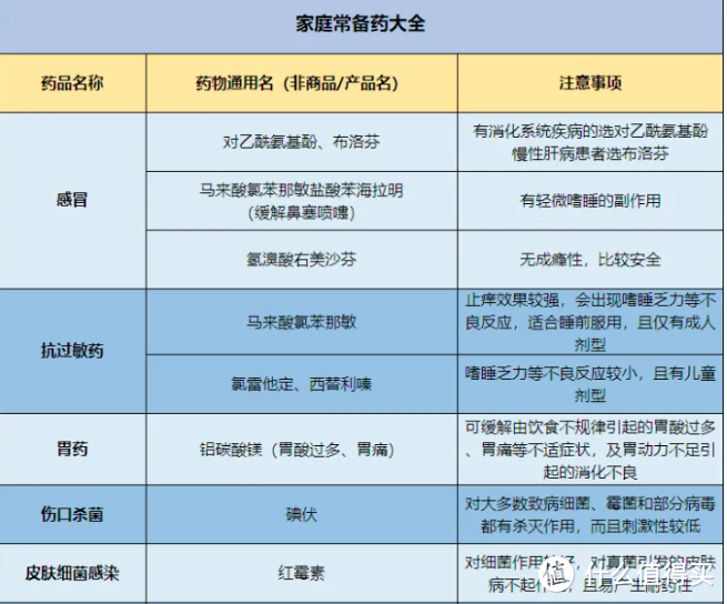 疫情期间，除了连花清瘟还有哪些家中必备基本药物？