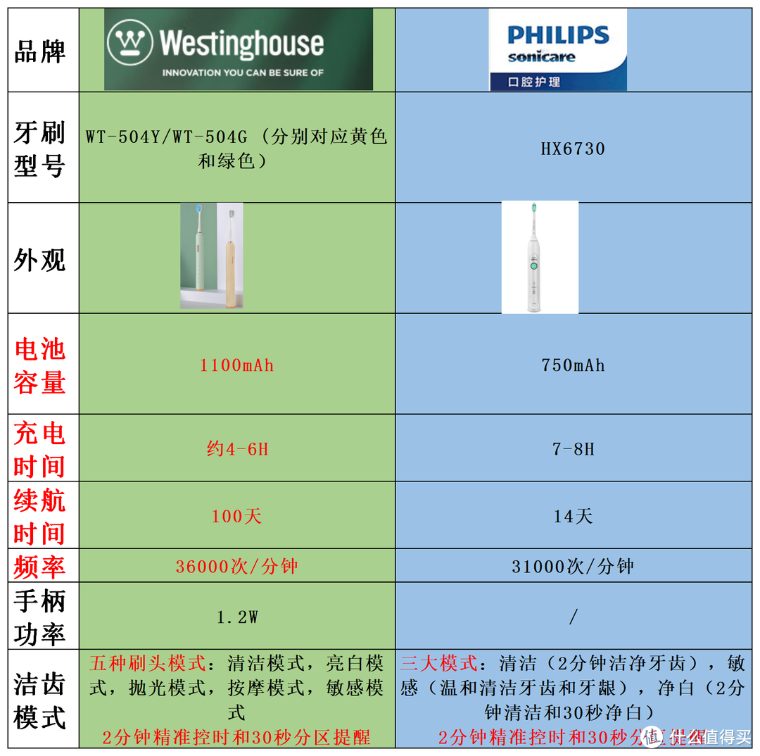 网红爆款电动牙刷飞利浦HX2730 VS 小众电动牙刷西屋WT-504G，哪个更值得买？