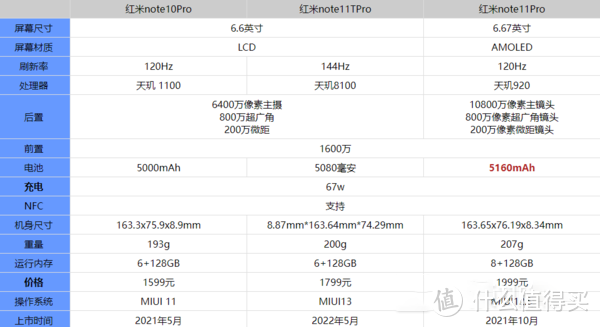 1150入手的红米Redmi note11Tpro VS note10pro真香