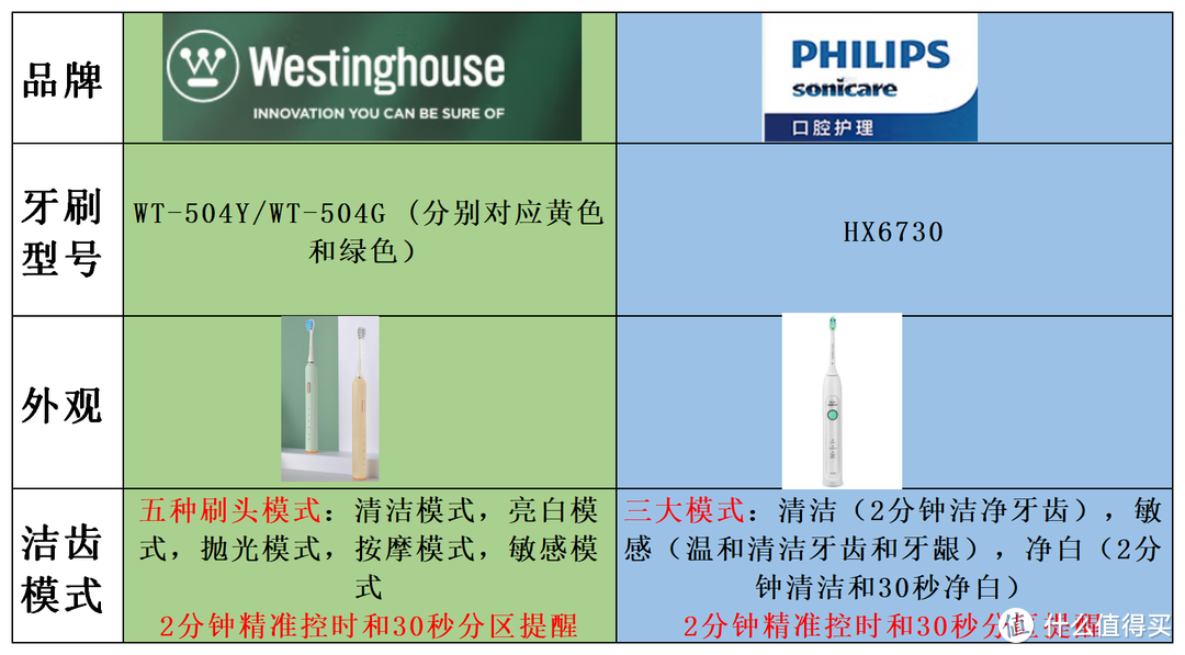网红爆款电动牙刷飞利浦HX2730 VS 小众电动牙刷西屋WT-504G，哪个更值得买？