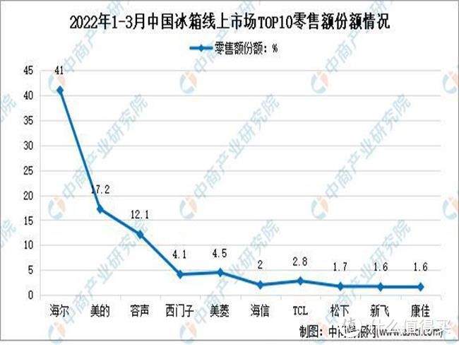 【老猿测冰箱】| 2.3w字真实测评！2022年11月对开门冰箱，海尔，美的，云米冰箱哪个更值得购买？