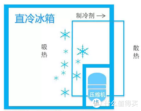 【老猿测冰箱】| 2.3w字真实测评！2022年11月对开门冰箱，海尔，美的，云米冰箱哪个更值得购买？