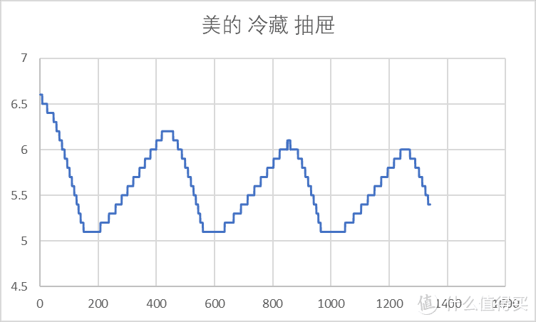 【老猿测冰箱】| 2.3w字真实测评！2022年11月对开门冰箱，海尔，美的，云米冰箱哪个更值得购买？