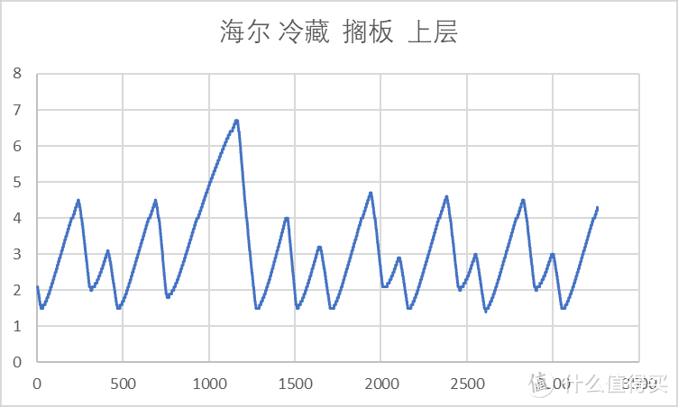 【老猿测冰箱】| 2.3w字真实测评！2022年11月对开门冰箱，海尔，美的，云米冰箱哪个更值得购买？