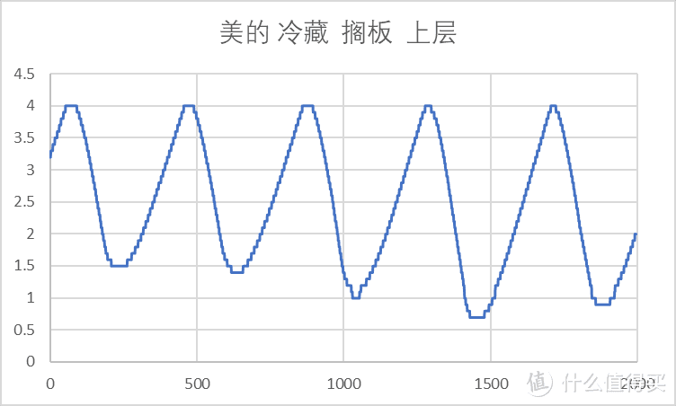 【老猿测冰箱】| 2.3w字真实测评！2022年11月对开门冰箱，海尔，美的，云米冰箱哪个更值得购买？