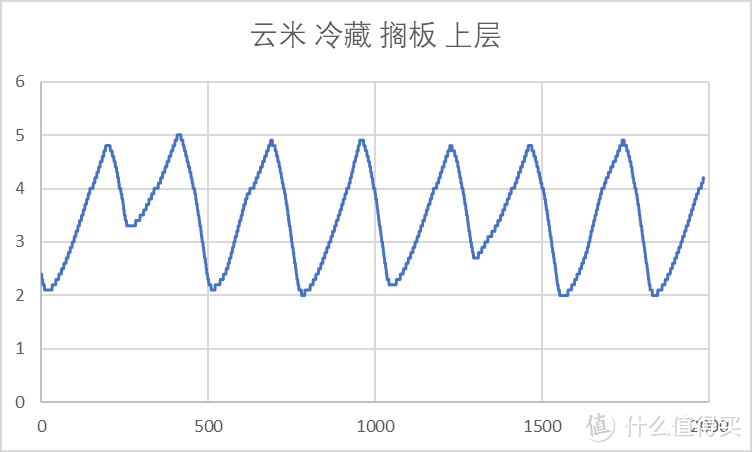 【老猿测冰箱】| 2.3w字真实测评！2022年11月对开门冰箱，海尔，美的，云米冰箱哪个更值得购买？