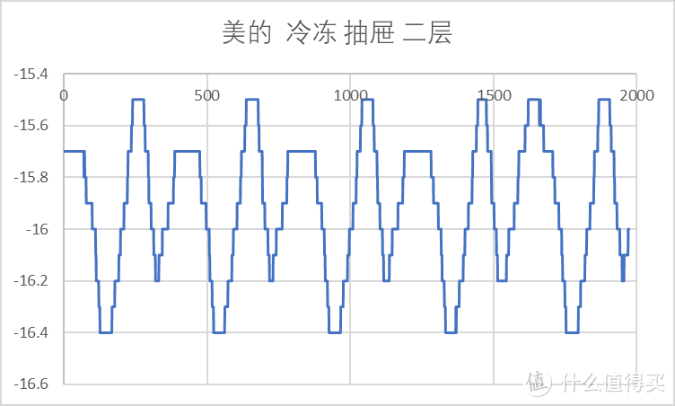 【老猿测冰箱】| 2.3w字真实测评！2022年11月对开门冰箱，海尔，美的，云米冰箱哪个更值得购买？