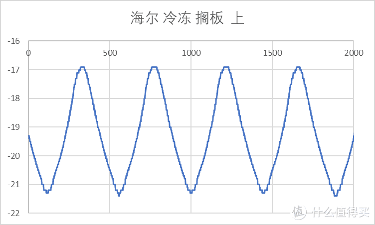 【老猿测冰箱】| 2.3w字真实测评！2022年11月对开门冰箱，海尔，美的，云米冰箱哪个更值得购买？