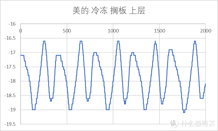 【老猿测冰箱】| 2.3w字真实测评！2022年11月对开门冰箱，海尔，美的，云米冰箱哪个更值得购买？