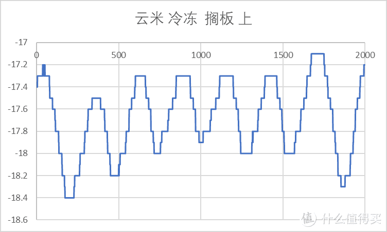 【老猿测冰箱】| 2.3w字真实测评！2022年11月对开门冰箱，海尔，美的，云米冰箱哪个更值得购买？