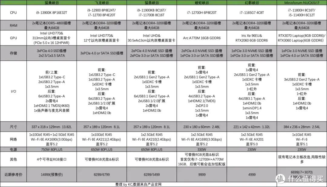 2022 NUC 迷你主机介绍 推荐&选购指北