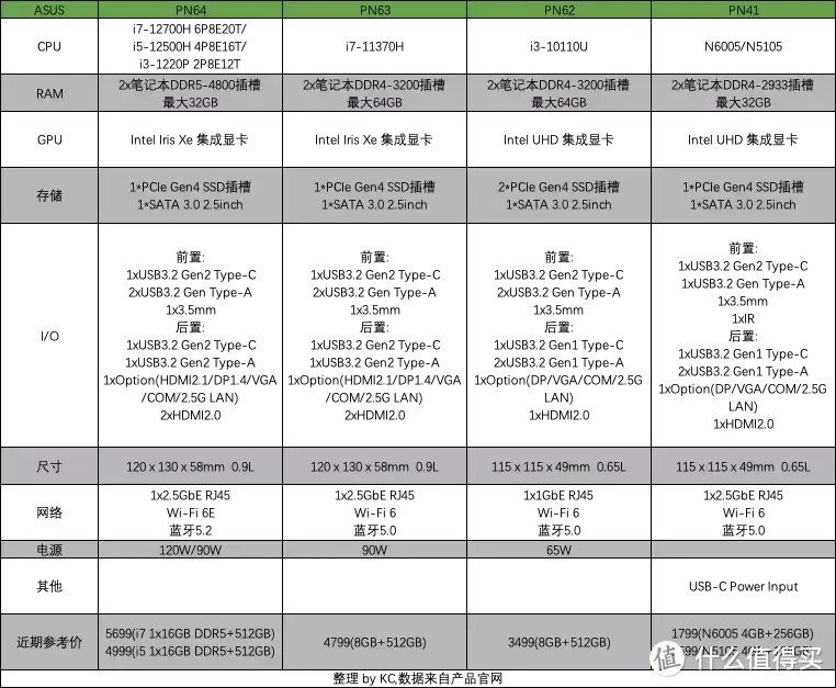 2022 NUC 迷你主机介绍 推荐&选购指北