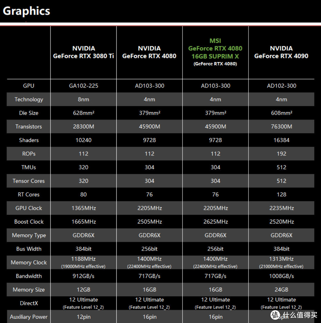 英伟达“80”后缀的最高级，RTX4080 16GB评测