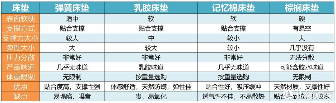 挑了一年的畅销床垫，我最后到底买了啥？竟被邻居猛夸没买错