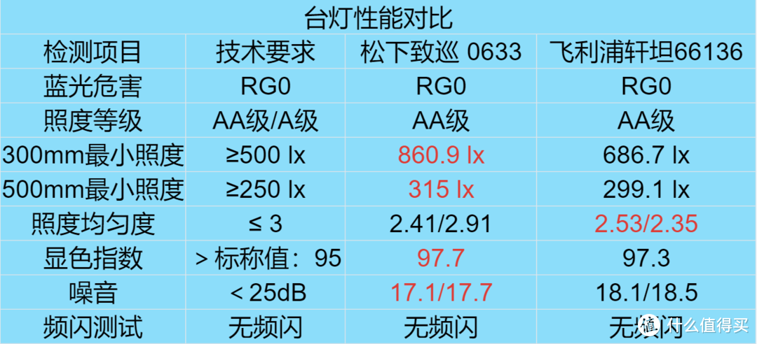 松下神灯的竞争者！飞利浦轩坦台灯成人用还不错！