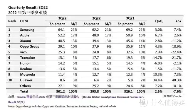 Omdia公布重要数据，三星、苹果稳居前二，剩余8席全是中国品牌