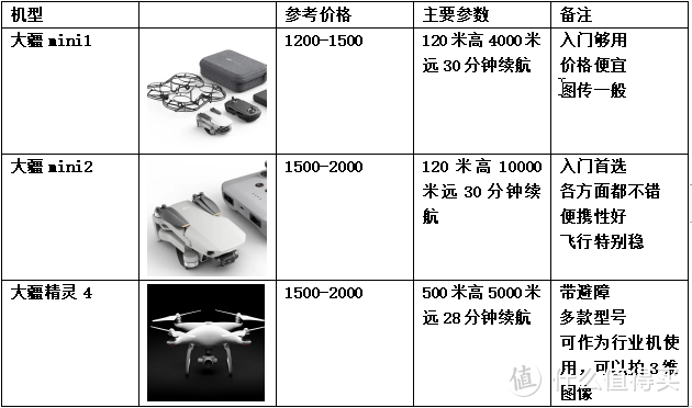 无人机diy还是选厂机？