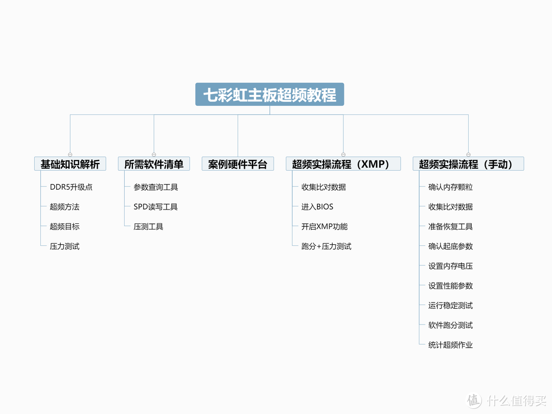 保姆级新手教程丨七彩虹Z790系主板DDR5内存超频