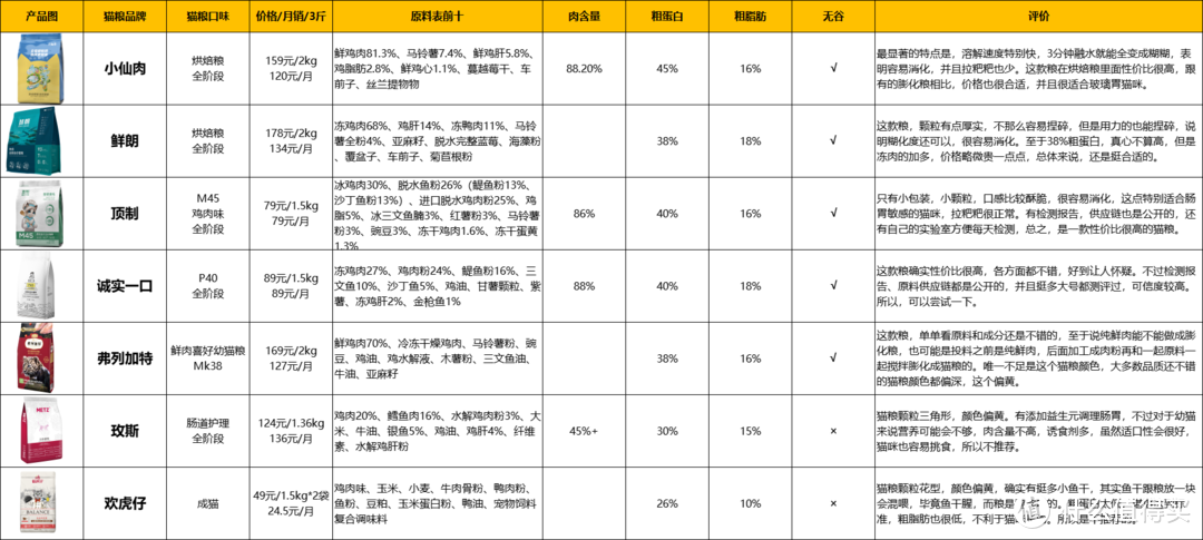 猫粮消耗太大，性价比高的猫粮推荐（值得买猫粮品牌分析）